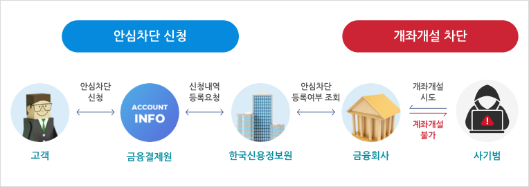 비대면 계좌개설 안심차단 서비스